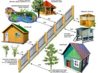Скільки метрів повинно бути до межі, якщо сусід будує новий будинок, садить дерева чи створює інші об’єкти?