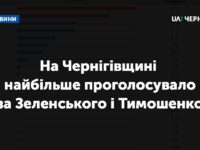 На Чернігівщині найбільше голосів віддали за Тимошенко і Зеленського