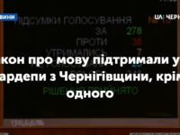 Всі нардепи з Чернігівщини, крім одного, проголосували за закон про мову