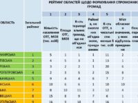 Чернігівщина піднялась у рейтингу реформи децентралізації