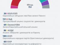 Що результати виборів до Європарламенту означають для України