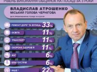Річниця місцевих виборів: як виконує обіцянки мер Чернігова Владислав Атрошенко
