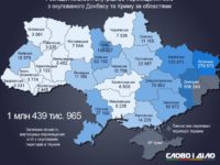 Динаміка міграції в Україні: де живе найбільше зареєстрованих переселенців