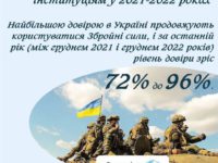 Динаміка довіри соціальним інституціям у 2021-2022 роках