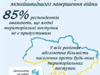 Динаміка готовності до територіальних поступок для якнайшвидшого завершення війни