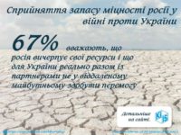 Сприйняття запасу міцності росії у війні проти України