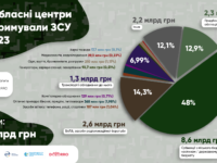 Скільки найбільші міста витрачають на допомогу ЗСУ