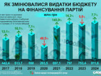 Скільки коштів із бюджету виділялося на фінансування політичних партій