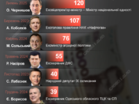 Топ найбільших застав, внесених за фігурантів резонансних справ
