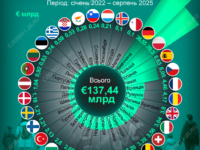 Які європейські країни витратили найбільше грошей на допомогу українським біженцям