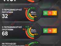 Вовина тисяча планів: скільки обіцянок виконав та провалив Зеленський