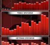 Як змінювалася кількість кримінальних правопорушень в Україні до та під час великої війни