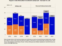 Головні партнери України по військовій допомозі: Скандинавія, Німеччина та Велика Британія.