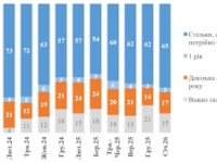 Громадська думка в умовах спроб Росії занурити Україну в темряву і холод: результати опитування, проведеного 23-29 січня 2026 року